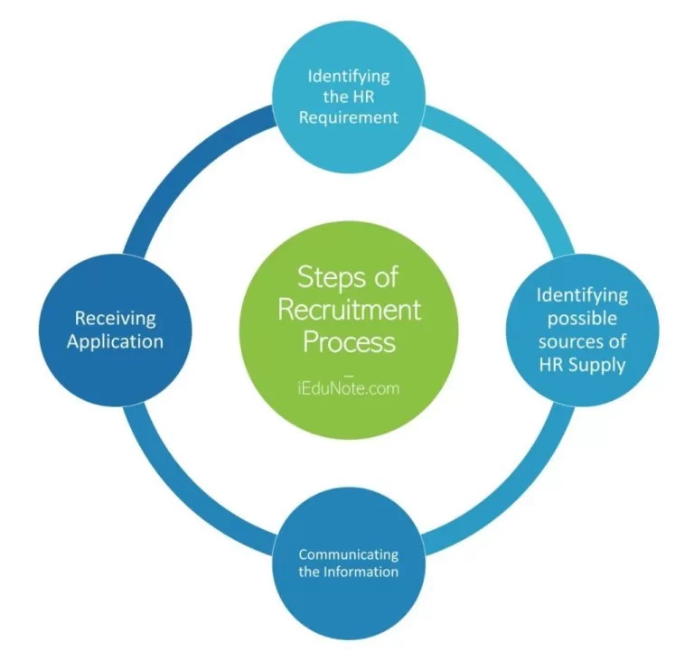 Steps of recruitment