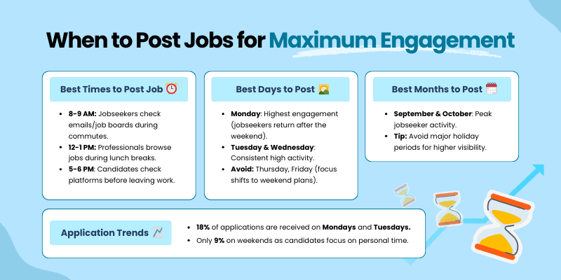 When To Post Jobs For Maximum Engagement - 15 Best Job Posting Sites You Can'T Miss Out In 2025 When To Post Jobs For Maximum Engagement