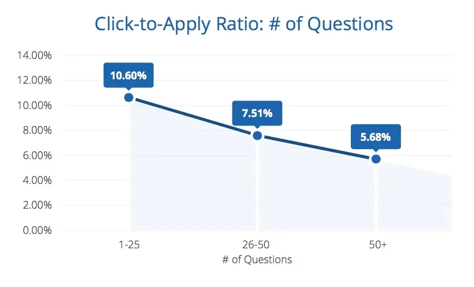 Click To Apply Ratio.png - 15 Best Recruiting Metrics To Track In 2026 (Free Template) Click To Apply Ratio