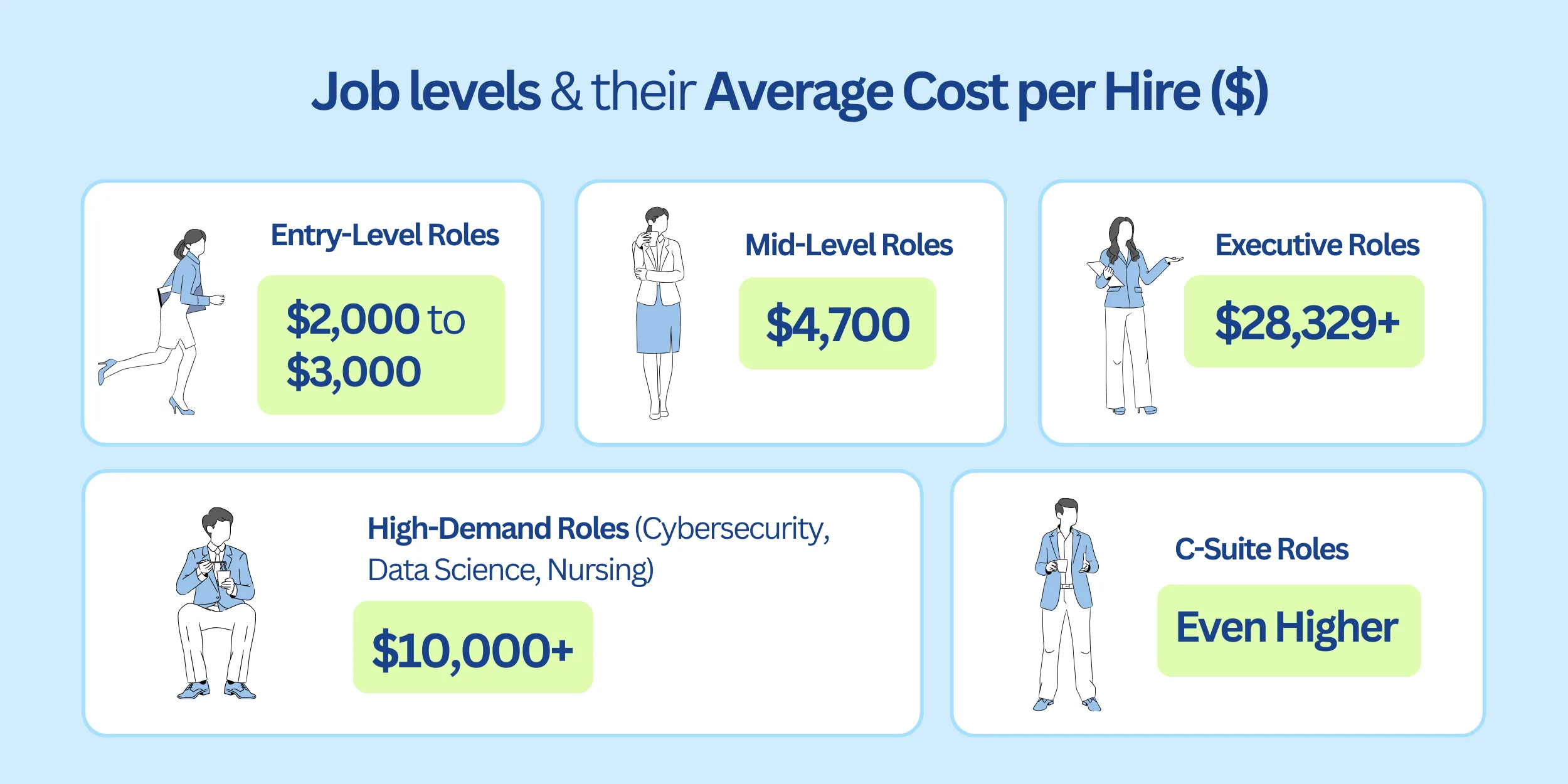Job Levels Their Average Cost Per Hire .Png - 15 Best Recruiting Metrics To Track In 2026 (Free Template) Job Levels &Amp; Their Average Cost Per Hire (-)