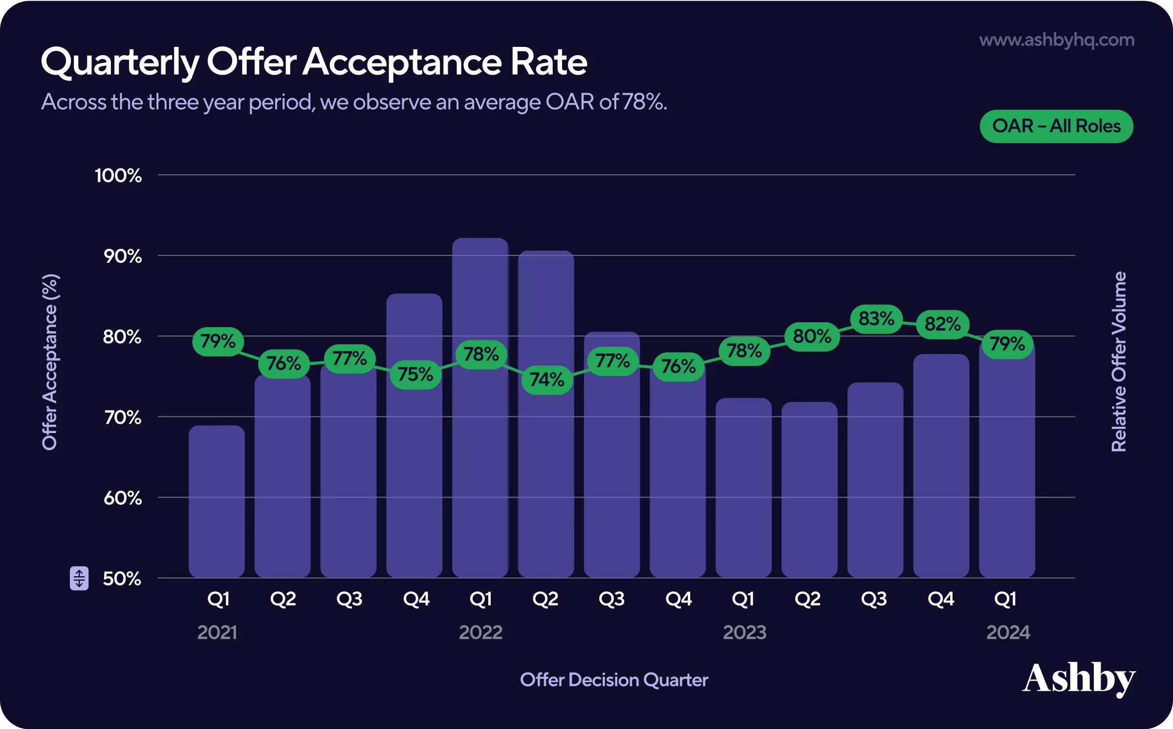 Quarterly Offer Acceptance Rate.png - 15 Best Recruiting Metrics To Track In 2026 (Free Template) Quarterly-Offer-Acceptance-Rate
