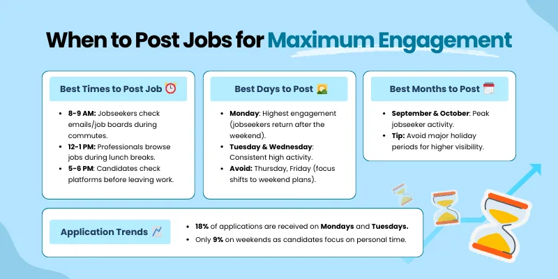 When to Post Jobs for Maximum Engagement