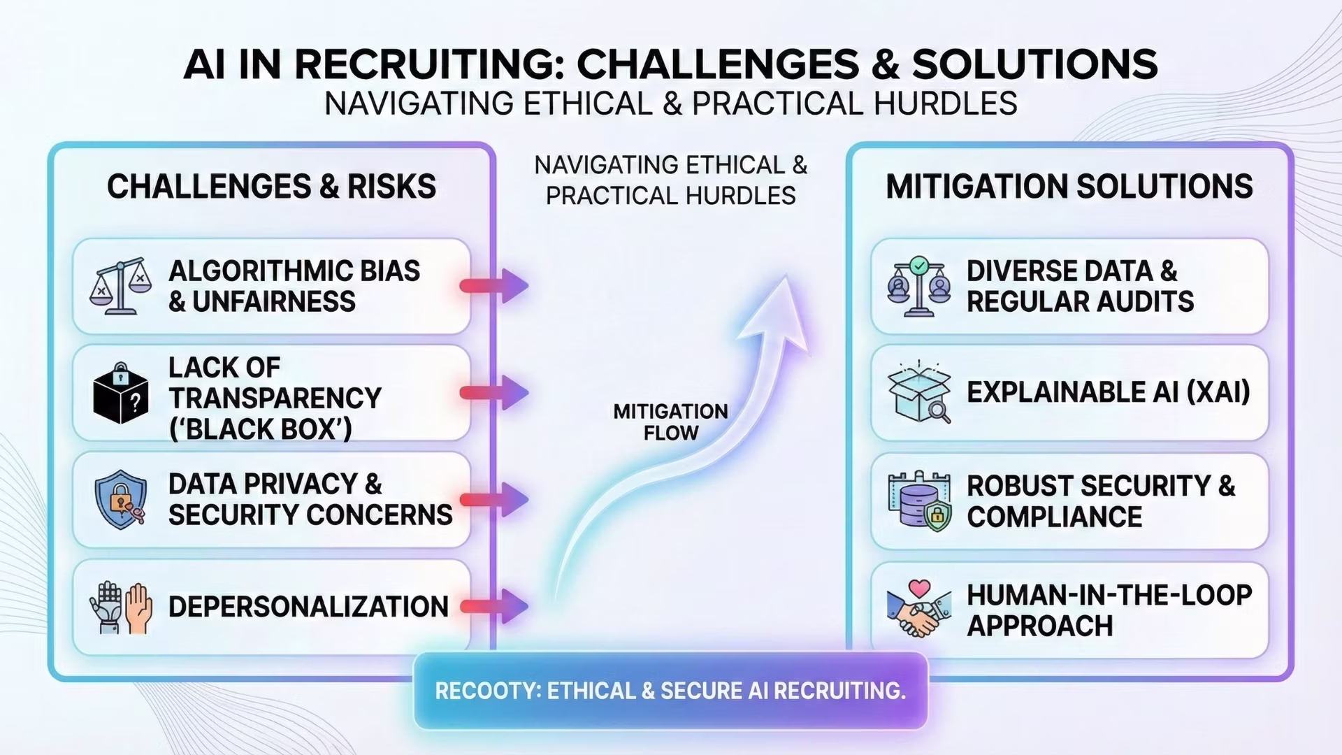 Common Challenges & Risks of AI in Recruiting (And How to Mitigate Them)